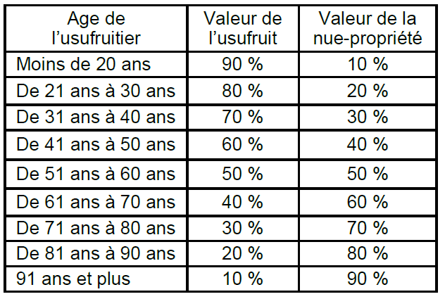 Barème de l'usufruit