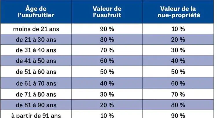 Barème fiscal usufruit