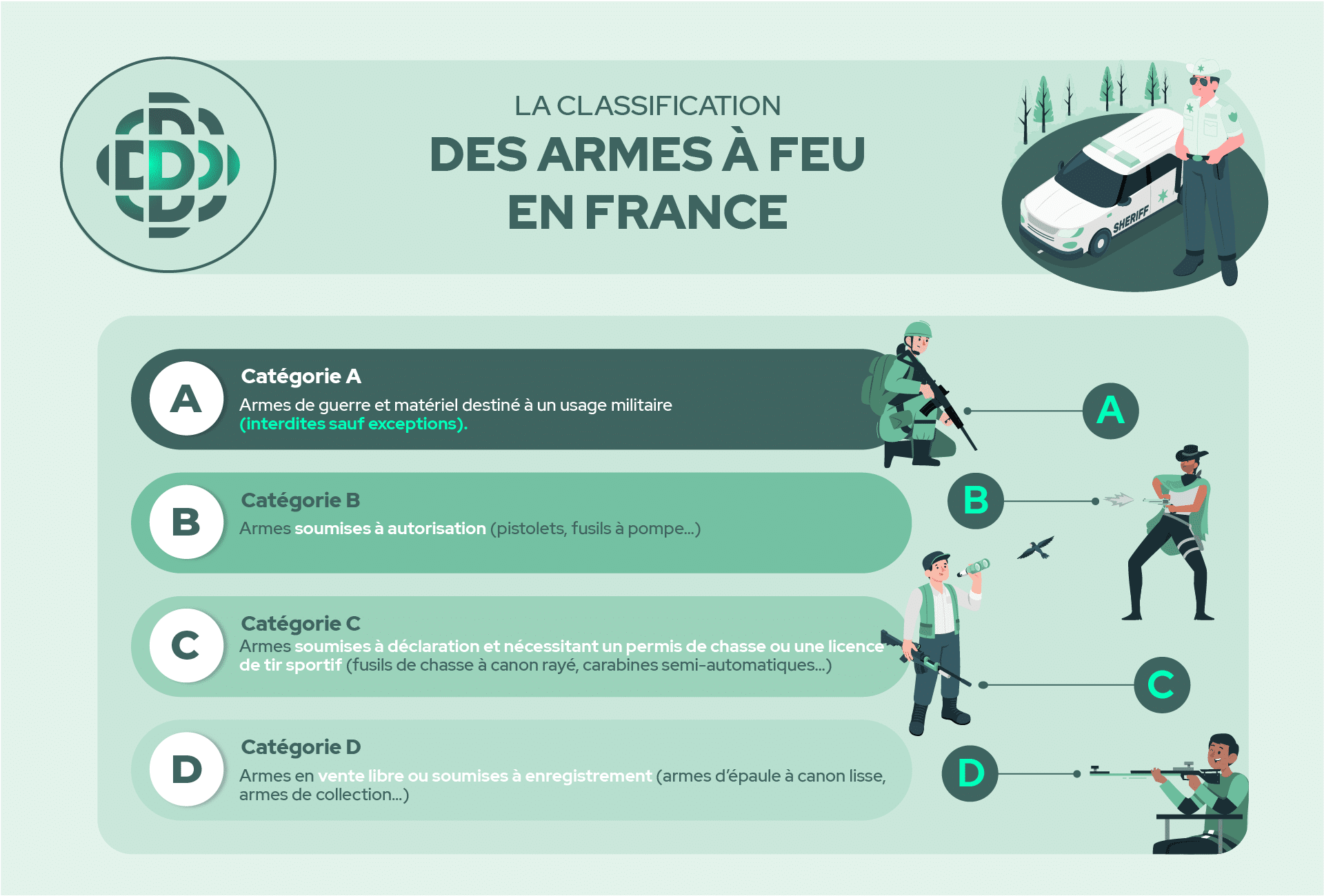 La classification des armes à feu